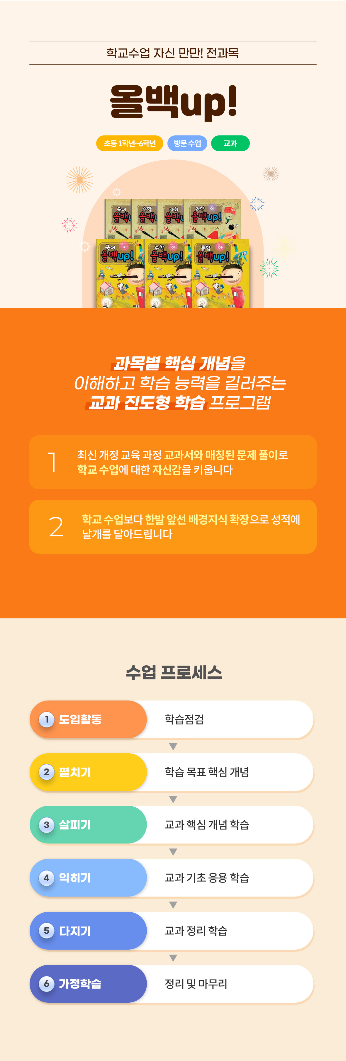 성원아이북랜드 올백up! 메인 - 초등 1학년부터 6학년 대상 전과목 학교 수업 자신감을 키우는 1:1 방문 교과 진도형 학습 프로그램 안내. 최신 개정 교육과정 교과서 매칭 문제 풀이 및 배경지식 확장을 통한 교과 핵심 개념 습득. 6단계 수업 프로세스(1. 도입활동 -> 2. 펼치기 -> 3. 살피기 -> 4. 익히기 -> 5. 다지기 -> 6. 가정학습) 안내.