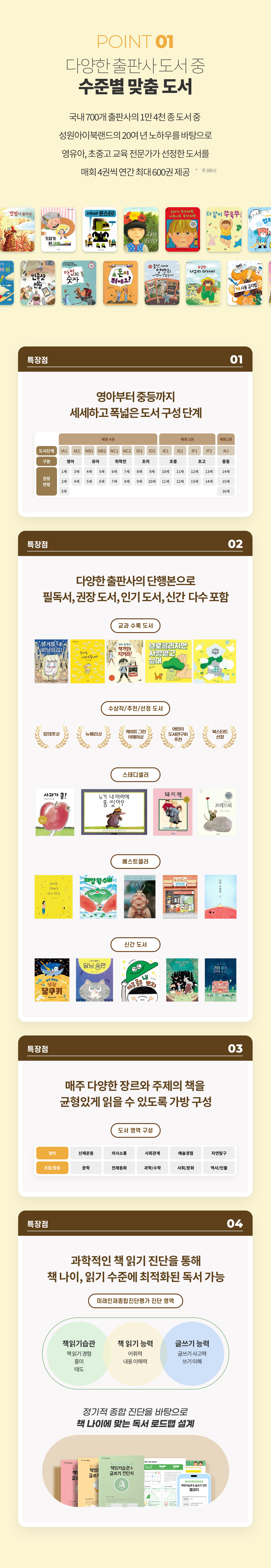 POINT 01 수준별 맞춤 도서 - 국내 700여 출판사 1만 4천 종 도서 중 영아부터 중등까지 세분화된 단계별 도서 구성. 필독서, 권장도서, 신간, 수상작, 베스트셀러 등 다양한 도서, 다양한 장르(문학·비문학·인문·과학·예술) 균형 구성. 20여 년 노하우 과학적 책읽기 진단검사로 책 나이와 읽기 수준에 최적화된 독서 설계