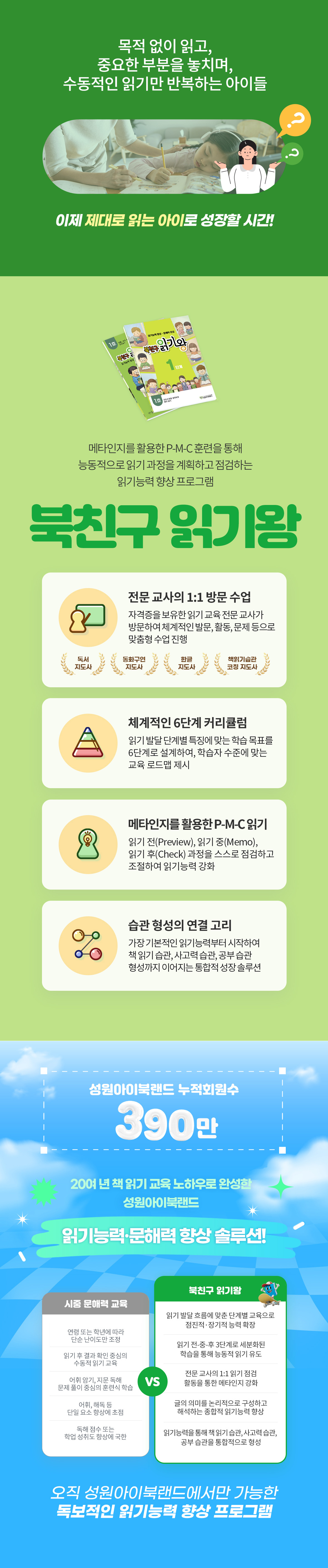 북친구 읽기왕 4대 특장점 카드 안내 - 1. 전문 자격 보유 교사의 1:1 방문 수업, 2. 6단계 체계적 커리큘럼, 3. 메타인지 활용 P-M-C(Preview-Memo-Check) 읽기, 4. 읽기·사고·공부 습관 통합 형성. 누적 회원 390만 명 신뢰 데이터 및 시중 문해력 교육 대비 P-M-C 능동 학습 시스템 차별점 비교
