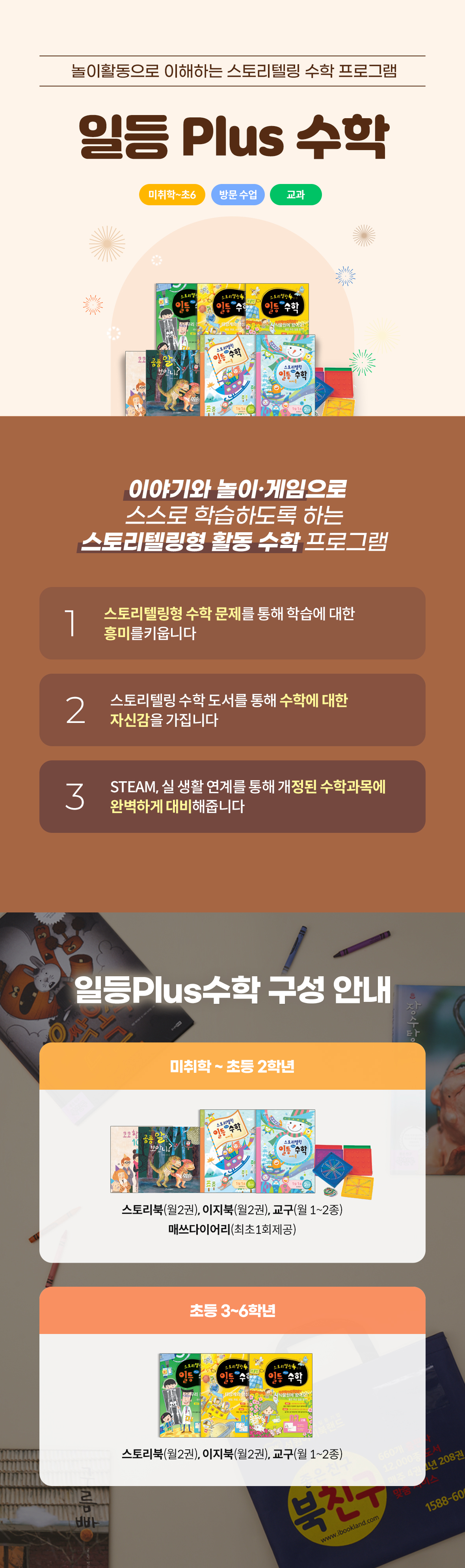 성원아이북랜드 일등Plus수학 메인 - 미취학부터 초등 6학년 대상 이야기와 놀이·게임으로 시작하는 스토리텔링형 활동 수학 1:1 방문 프로그램 안내. 3대 특장점(1. 스토리텔링형 문제로 수학 흥미 유발, 2. 수학 도서를 통한 자신감 형성, 3. STEAM 및 실생활 연계로 최신 개정 수학과목 대비) 및 연령별 교재 구성(미취학~초등 2학년: 스토리북 월 2권, 이지북 월 2권, 교구 월 1~2종, 매쓰다이어리 / 초등 3~6학년: 스토리북 월 2권, 이지북 월 2권, 교구 월 1~2종) 안내